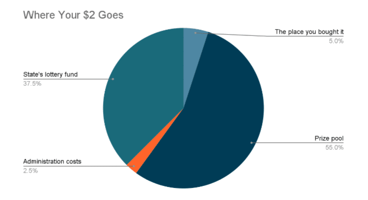 lottery fund uses chart