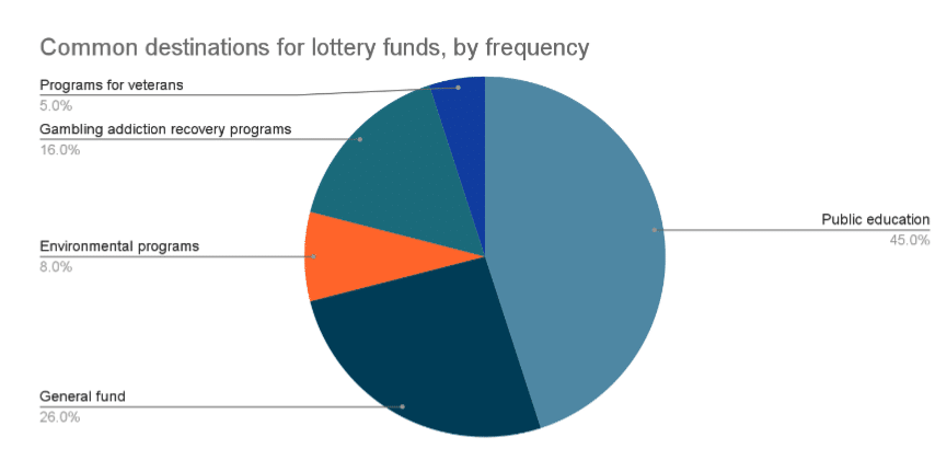 lottery fund uses chart